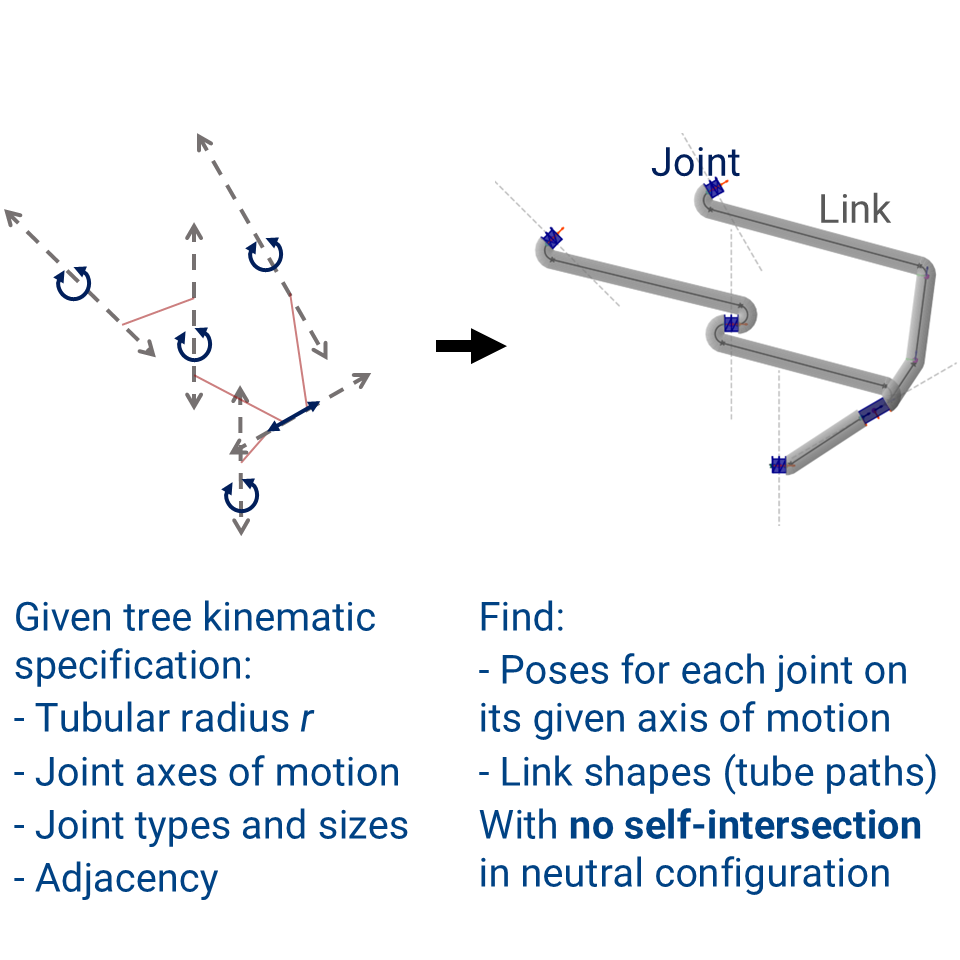 Algorithmic Design of Kinematic Trees Based on CSC Dubins Planning for Link Shapes 